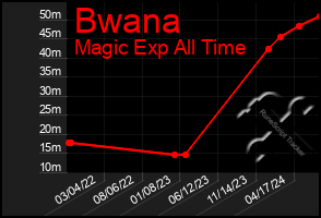 Total Graph of Bwana