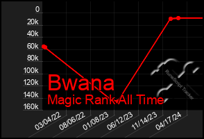 Total Graph of Bwana