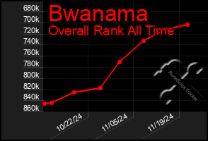 Total Graph of Bwanama