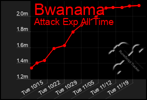 Total Graph of Bwanama