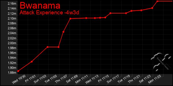 Last 31 Days Graph of Bwanama