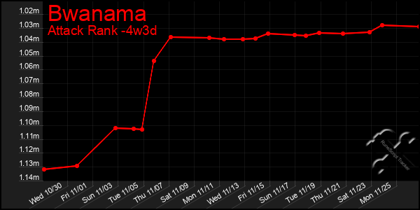 Last 31 Days Graph of Bwanama