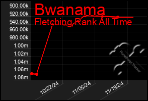 Total Graph of Bwanama