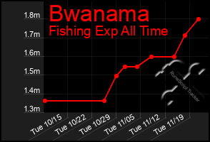 Total Graph of Bwanama