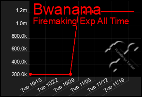 Total Graph of Bwanama