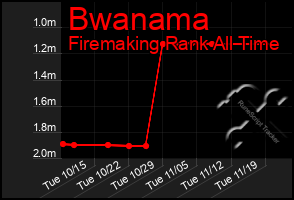 Total Graph of Bwanama