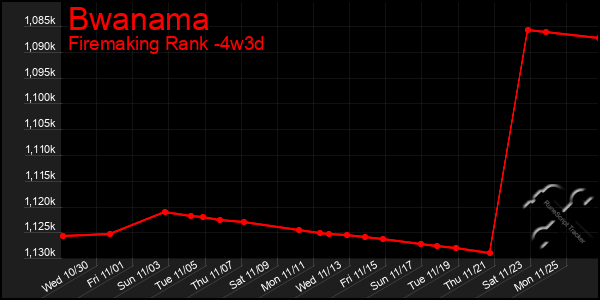 Last 31 Days Graph of Bwanama