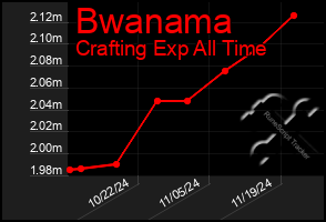 Total Graph of Bwanama