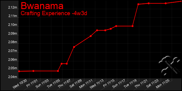 Last 31 Days Graph of Bwanama