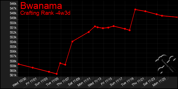 Last 31 Days Graph of Bwanama