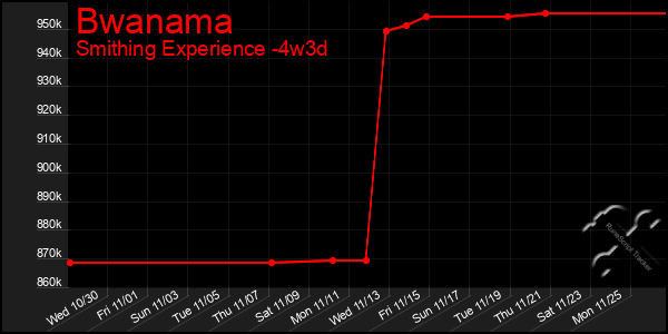 Last 31 Days Graph of Bwanama