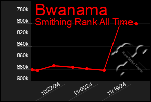 Total Graph of Bwanama