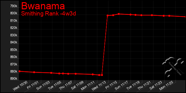 Last 31 Days Graph of Bwanama