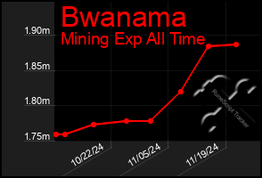 Total Graph of Bwanama