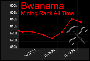 Total Graph of Bwanama