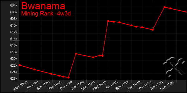 Last 31 Days Graph of Bwanama