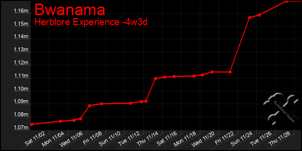 Last 31 Days Graph of Bwanama