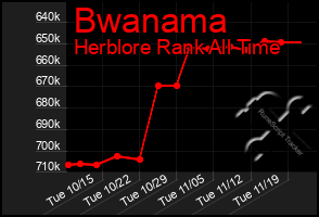 Total Graph of Bwanama