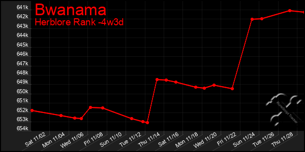 Last 31 Days Graph of Bwanama