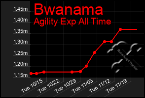 Total Graph of Bwanama