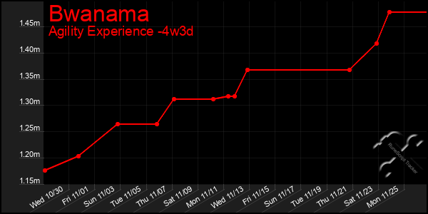 Last 31 Days Graph of Bwanama