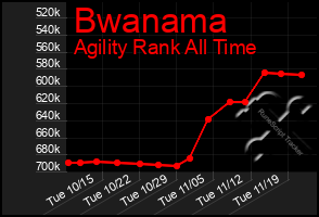 Total Graph of Bwanama