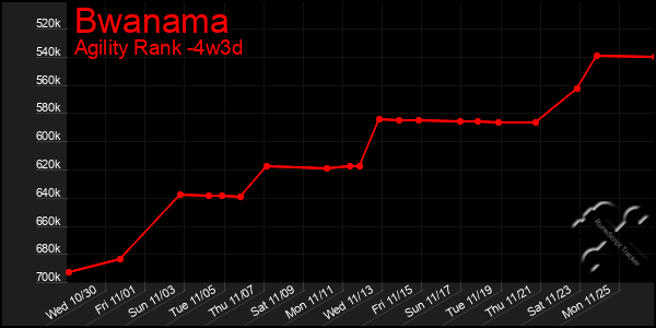 Last 31 Days Graph of Bwanama