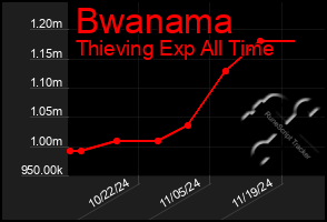 Total Graph of Bwanama