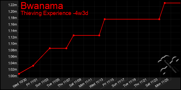 Last 31 Days Graph of Bwanama