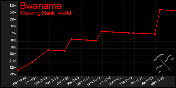 Last 31 Days Graph of Bwanama