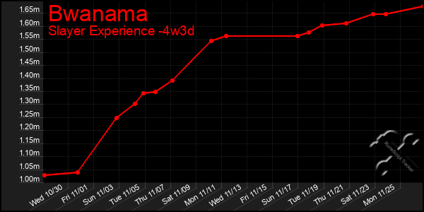 Last 31 Days Graph of Bwanama