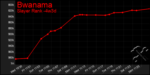 Last 31 Days Graph of Bwanama