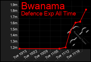 Total Graph of Bwanama