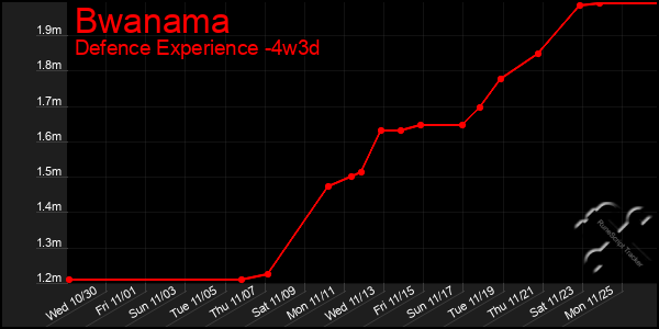 Last 31 Days Graph of Bwanama