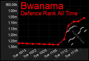 Total Graph of Bwanama