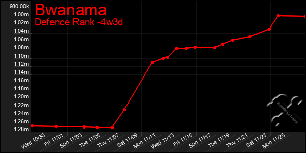 Last 31 Days Graph of Bwanama