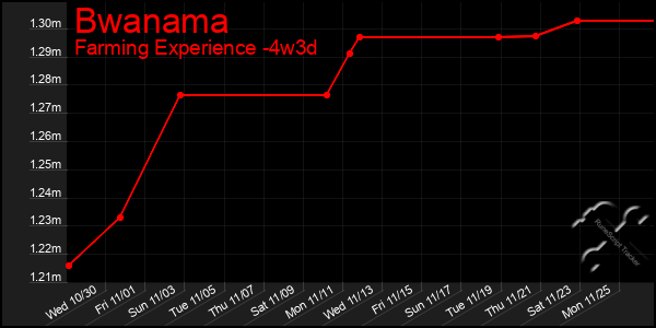 Last 31 Days Graph of Bwanama