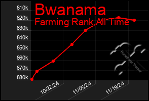 Total Graph of Bwanama