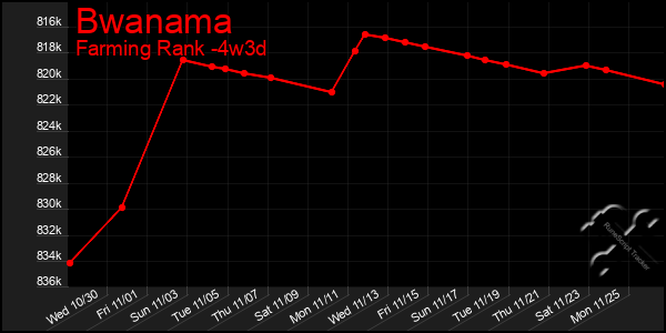 Last 31 Days Graph of Bwanama