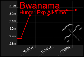 Total Graph of Bwanama