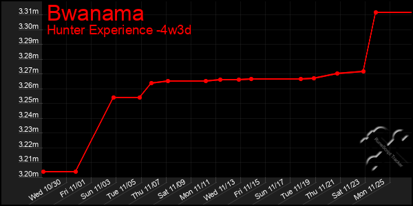 Last 31 Days Graph of Bwanama