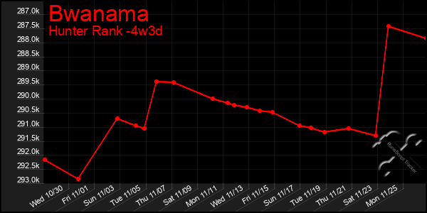 Last 31 Days Graph of Bwanama