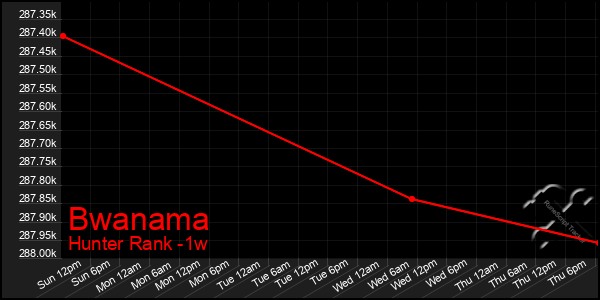 Last 7 Days Graph of Bwanama