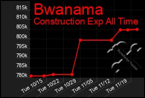 Total Graph of Bwanama