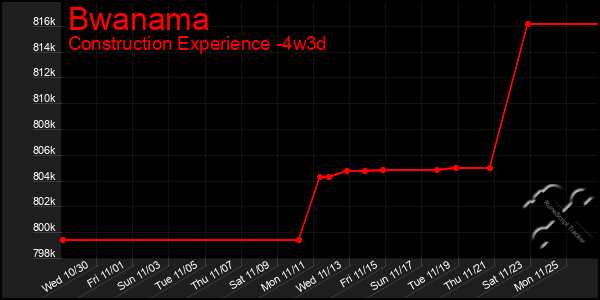 Last 31 Days Graph of Bwanama