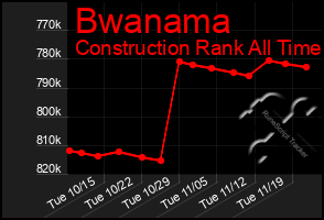 Total Graph of Bwanama