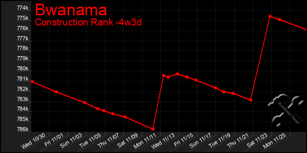 Last 31 Days Graph of Bwanama