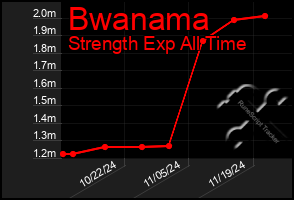 Total Graph of Bwanama