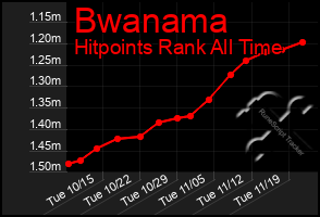 Total Graph of Bwanama