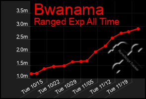 Total Graph of Bwanama